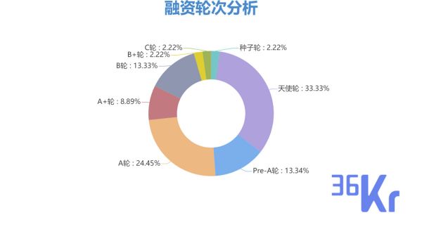 创投周报 Vol.31 |医疗健康热度下降,大额融资分散;「智加科技」新一轮融资筹集近2亿美元;「行云全球汇」获1亿美元B+轮融资;以及10家有意思的公司