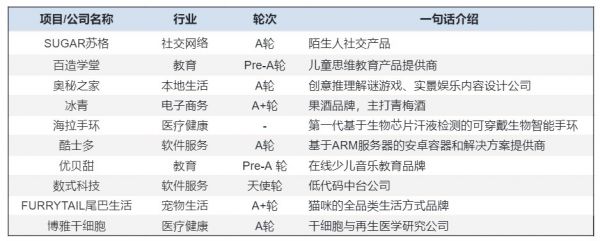 创投周报 Vol.31 |医疗健康热度下降,大额融资分散;「智加科技」新一轮融资筹集近2亿美元;「行云全球汇」获1亿美元B+轮融资;以及10家有意思的公司