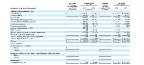 美国远程牙齿矫正独角兽SmileDirectClub将于纳斯达克上市