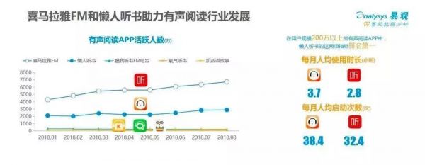 融资后估值20亿的懒人听书,能带火有声书吗?