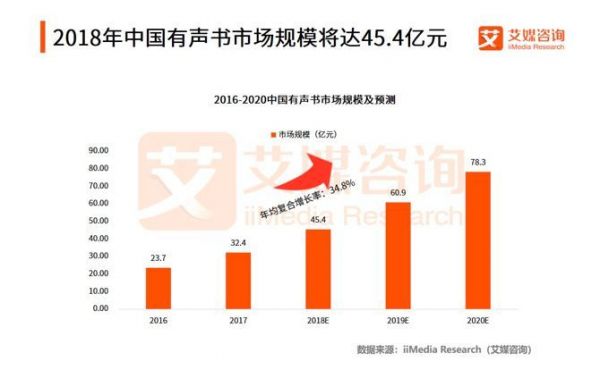 融资后估值20亿的懒人听书,能带火有声书吗?