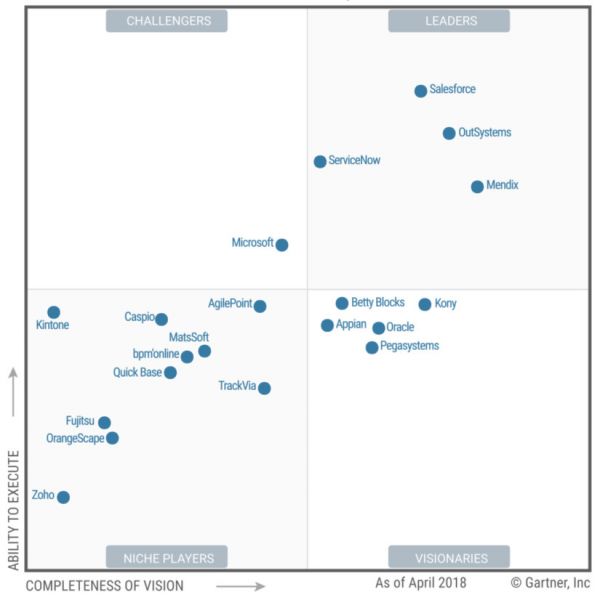 36氪新风向 | 低代码:下一次IT技术革命?