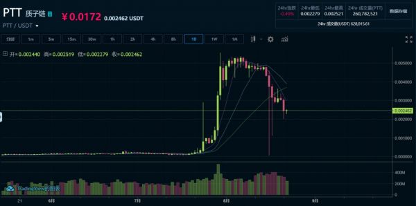 PTT/USDT交易对价格;时间:2019年8月22日22:25;来源:CoinTiger交易所
