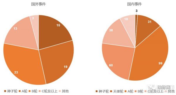 医疗资本出海：90%投技术流，腾讯投得早、BV百度偏早期，高瓴与通和深耕创新药