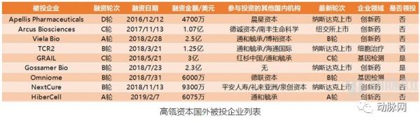 医疗资本出海：90%投技术流，腾讯投得早、BV百度偏早期，高瓴与通和深耕创新药