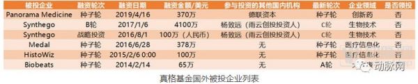 医疗资本出海：90%投技术流，腾讯投得早、BV百度偏早期，高瓴与通和深耕创新药
