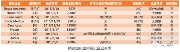 医疗资本出海：90%投技术流，腾讯投得早、BV百度偏早期，高瓴与通和深耕创新药