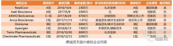 医疗资本出海：90%投技术流，腾讯投得早、BV百度偏早期，高瓴与通和深耕创新药