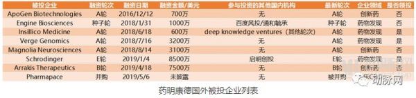 医疗资本出海：90%投技术流，腾讯投得早、BV百度偏早期，高瓴与通和深耕创新药