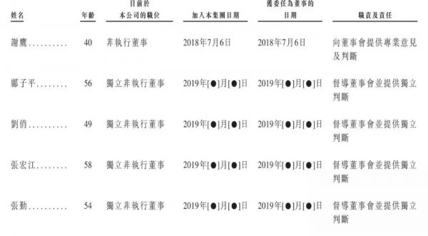 旷视科技董事会成员