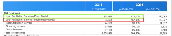 解密互金Q2财报：拍拍贷剧烈转型，趣店绝地反击，小赢额度异常下降