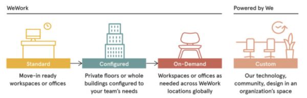 著名分析师:资本是WeWork的解药,也是它的毒药(上)