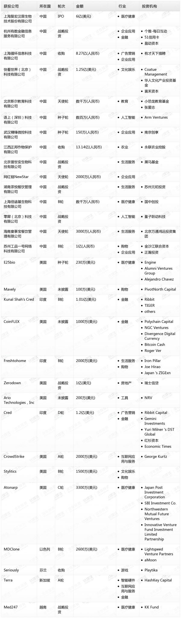 [投融资事件列表]