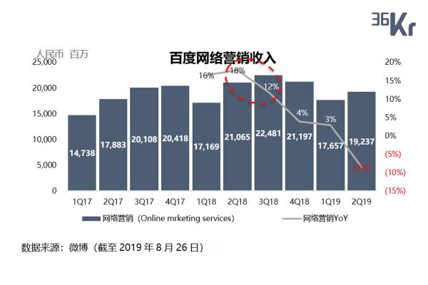 智氪分析丨没有战略反击的“佛系”微博，靠什么撑过下一个十年？