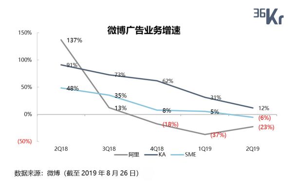 智氪分析丨没有战略反击的“佛系”微博，靠什么撑过下一个十年？