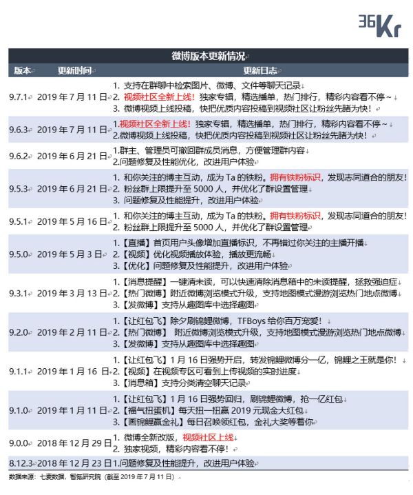 智氪分析丨没有战略反击的“佛系”微博，靠什么撑过下一个十年？