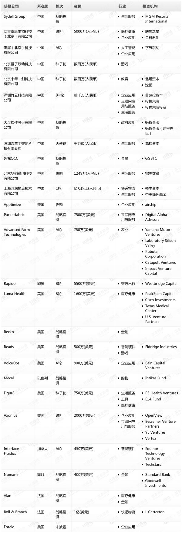[投融资事件列表]