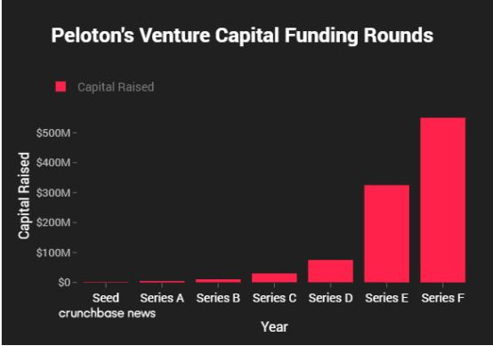 Keep美国鼻祖Peloton即将上市，估值暴增的秘密：抓住35岁以下用户