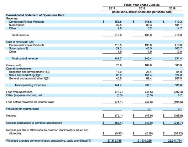 Peloton正式递交IPO申请,家庭健身独角兽上市倒计时