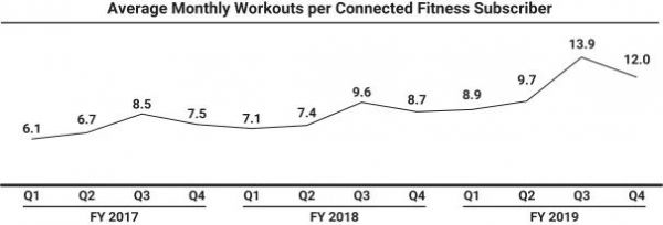 Peloton正式递交IPO申请,家庭健身独角兽上市倒计时