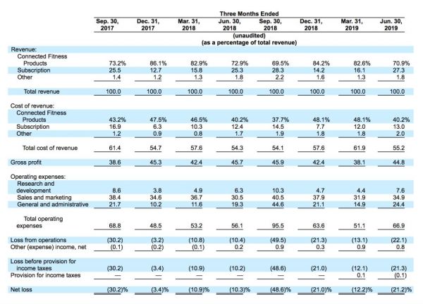 Peloton正式递交IPO申请,家庭健身独角兽上市倒计时