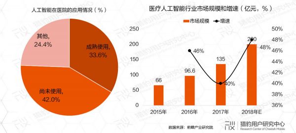 AI医疗发展现状市场扫描，应该如何对症“下药”？