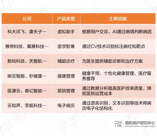 AI医疗发展现状市场扫描，应该如何对症“下药”？