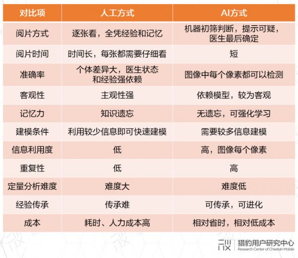 AI医疗发展现状市场扫描，应该如何对症“下药”？