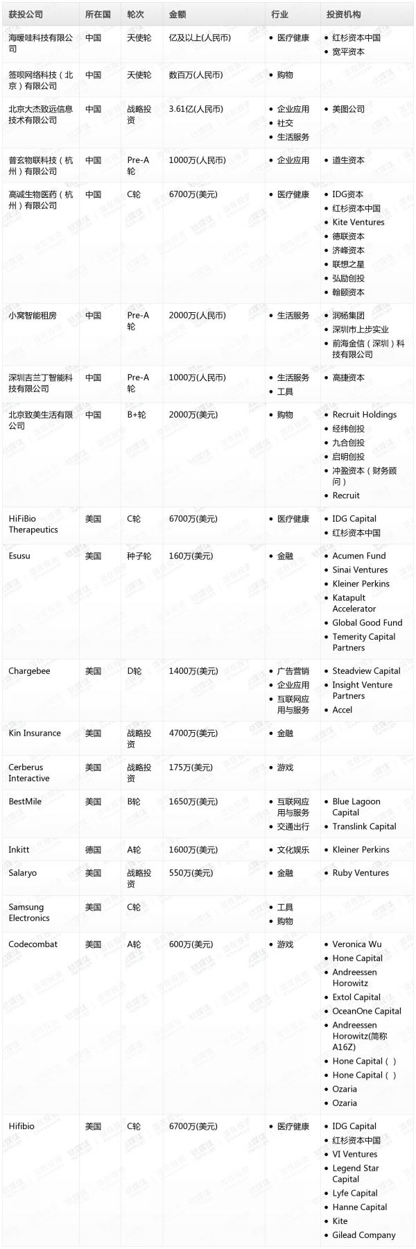 [投融资事件列表]