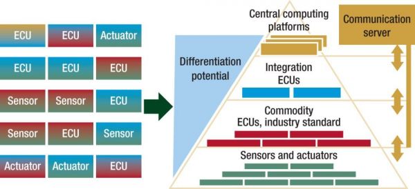 汽车电子架构，进化或改革？