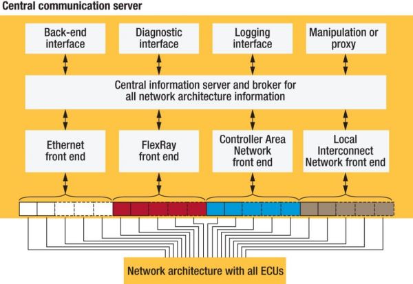 汽车电子架构，进化或改革？