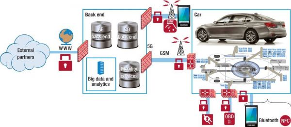 汽车电子架构，进化或改革？