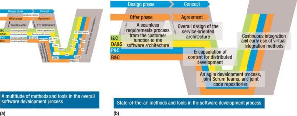 汽车电子架构，进化或改革？
