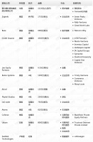 钛媒体Pro创投日报：8月31日收录投融资项目13起