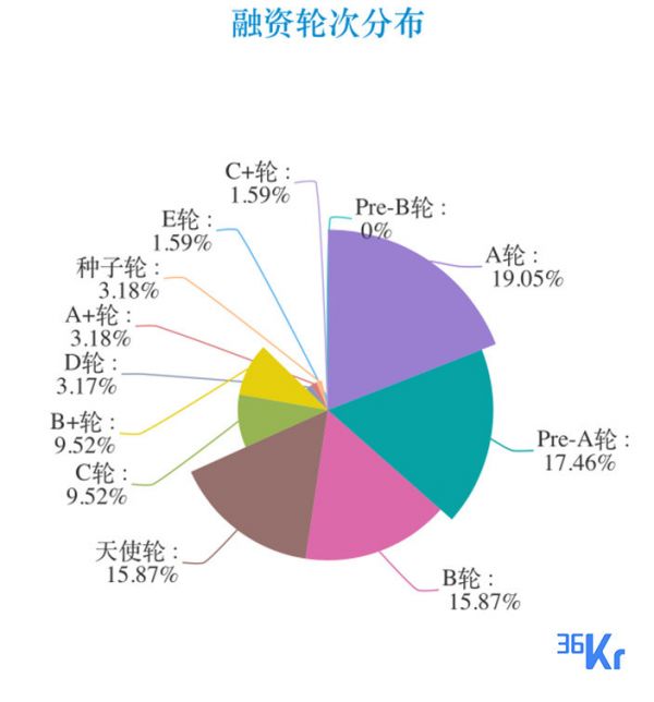 创投周报 Vol.31 | 「同程生活」「鲸灵集团」完成1亿美元融资,周内官宣亿级人民币融资达19笔,医疗健康重回最热门融资赛道;以及5家有意思的公司
