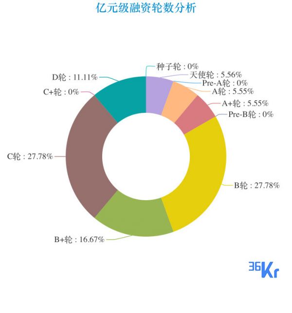 创投周报 Vol.31 | 「同程生活」「鲸灵集团」完成1亿美元融资,周内官宣亿级人民币融资达19笔,医疗健康重回最热门融资赛道;以及5家有意思的公司