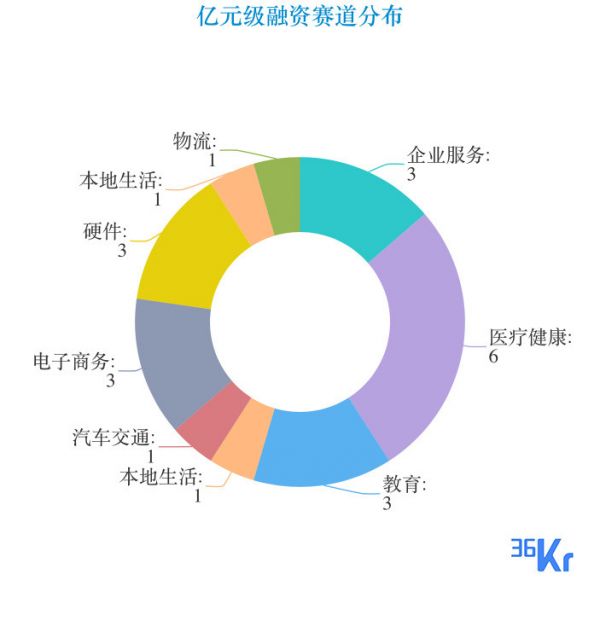 创投周报 Vol.31 | 「同程生活」「鲸灵集团」完成1亿美元融资,周内官宣亿级人民币融资达19笔,医疗健康重回最热门融资赛道;以及5家有意思的公司