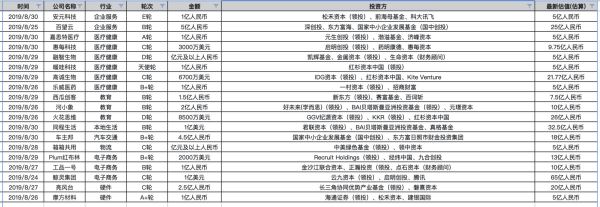 创投周报 Vol.31 | 「同程生活」「鲸灵集团」完成1亿美元融资，周内官宣亿级人民币融资达19笔，医疗健康重回最热门融资赛道；以及5家有意思的公司