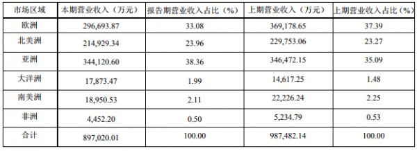 跨境通半年报解读：独立站增长乏力，欧洲市场营收掉7亿