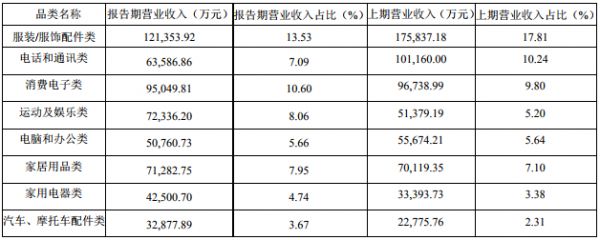 跨境通半年报解读：独立站增长乏力，欧洲市场营收掉7亿