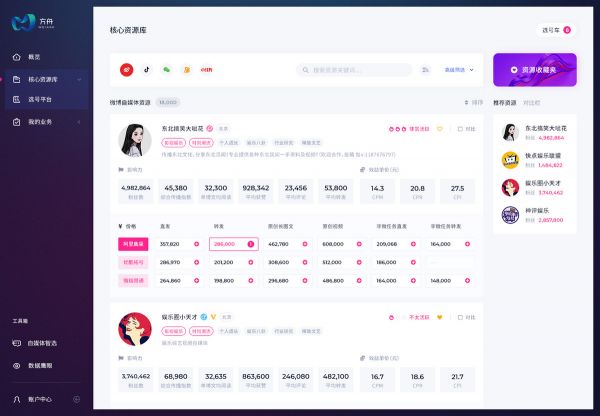 对视频创作者估值?微瑞思创的数据中台产品“方舟”,帮助企业精准投放短视频广告