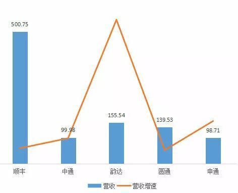 快递业再生变:中通市占率最高,顺丰最赚钱但增速最低
