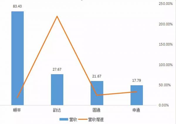 快递业再生变:中通市占率最高,顺丰最赚钱但增速最低