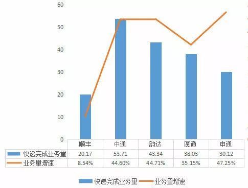 快递业再生变:中通市占率最高,顺丰最赚钱但增速最低