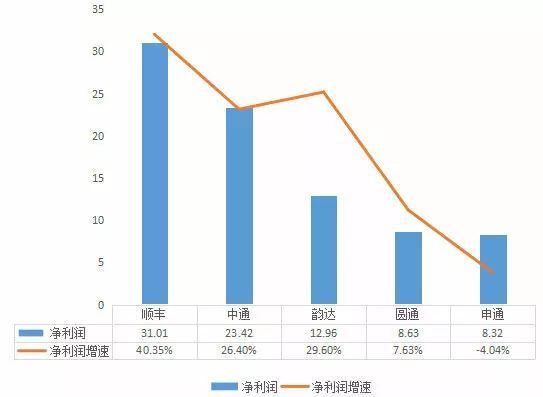 快递业再生变:中通市占率最高,顺丰最赚钱但增速最低