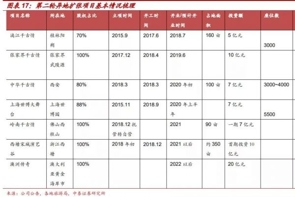中国旅游演艺市场20年浮沉：票房增速连续3年放缓，盈利者不足9%
