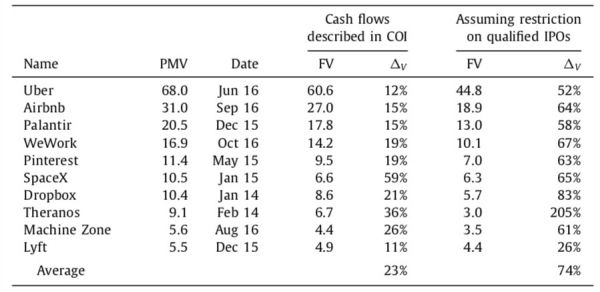 IPO遇冷,独角兽的估值泡沫究竟有多大 | 新经济独角兽(2)