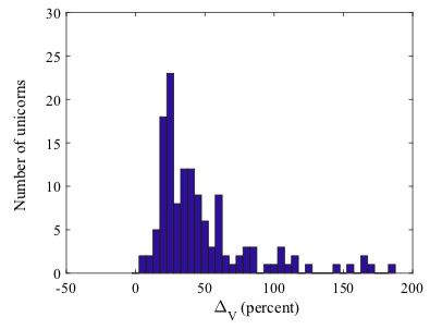 IPO遇冷,独角兽的估值泡沫究竟有多大 | 新经济独角兽(2)