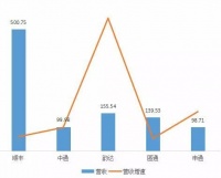 快递业再生变：中通市占率最高，顺丰最赚钱但增速最低