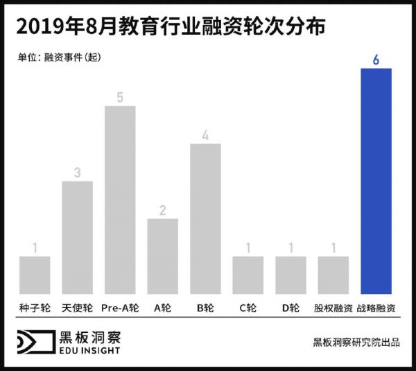 8月教育行业融资报告:24家企业共融资21.13亿元,书法培训赛道风声渐起